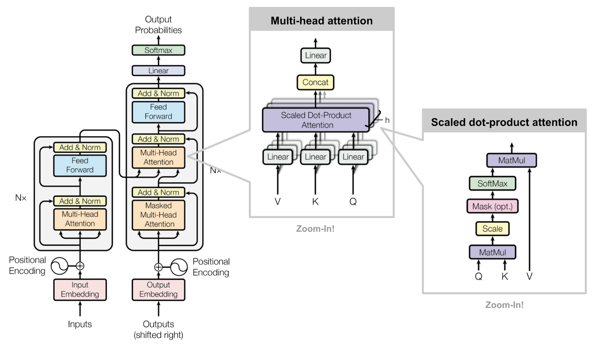 Attention Is All You Need (Vaswani. et al., 2017)