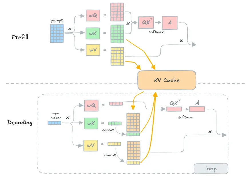 Prefill / Decode 與 KV cache